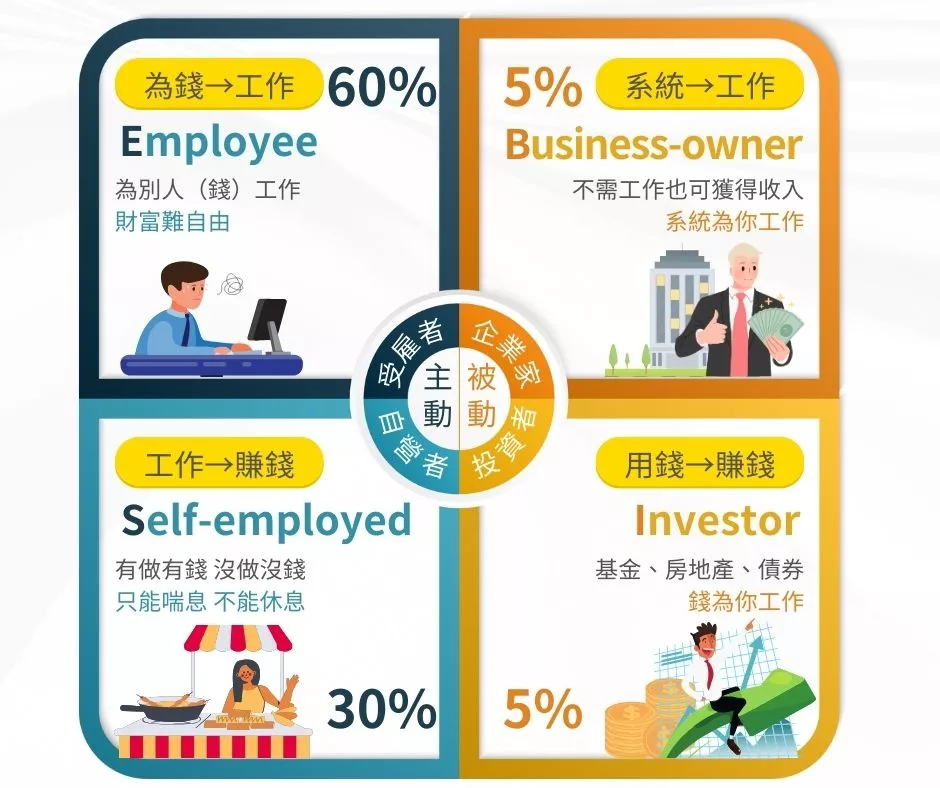 這個「ESBI財富四象限」將社會上的人們分成了四個象限,左側是有60%是只能夠依賴一份穩定的薪水的「受雇者(Employee)」,以及30%有著較大的自主性和彈性,但經常只能喘息,不能休息的「自營者(Self-Employed)」;另外右側分別是5%的「企業家(Business Owner)」透過建立系統,不用工作也可獲得收入;而5%的「投資者(Investor)」則是用錢來賺錢。