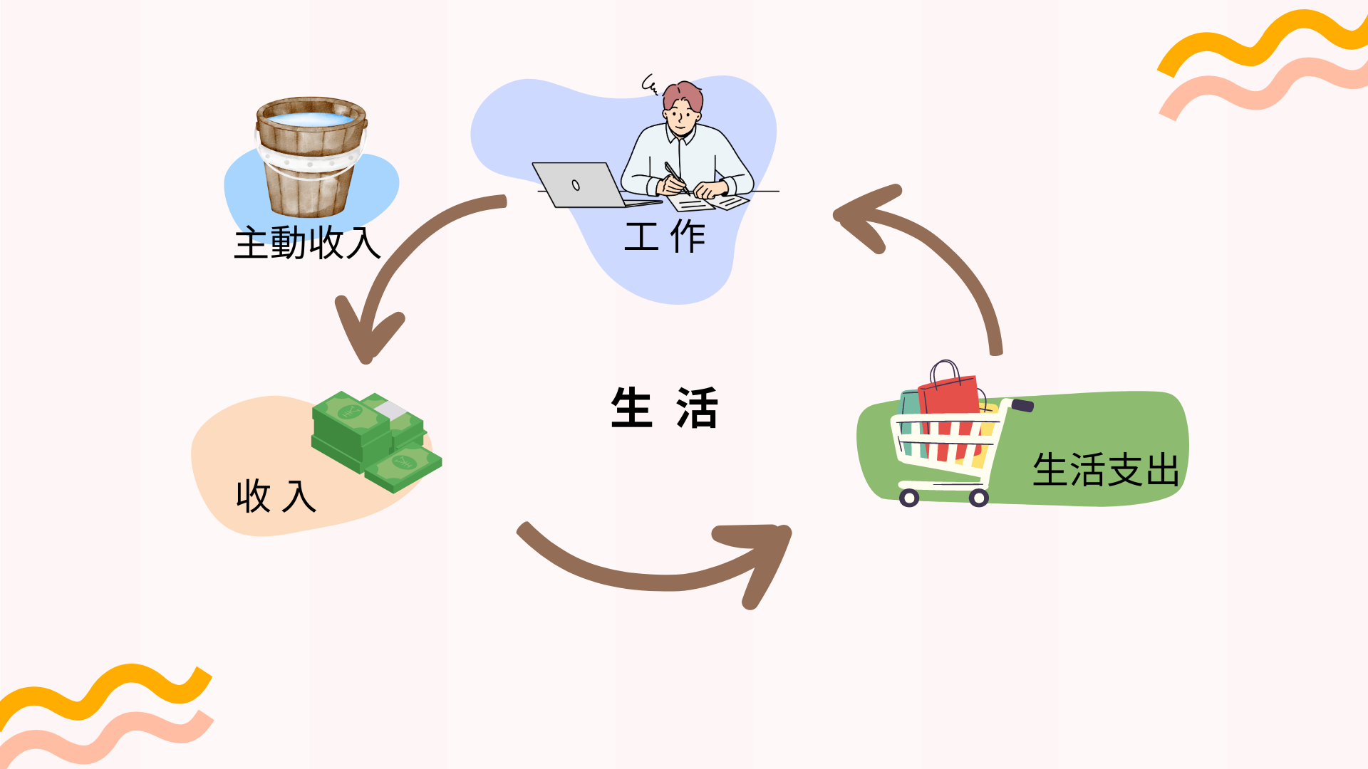 作為一名受僱者擁有一份相對「穩定」的工作,領取一份固定的主動收入,再將這些收入支付生活費用,周而復始的循環,但「主動收入」就代表著,一旦停止工作,收入也就停止了。