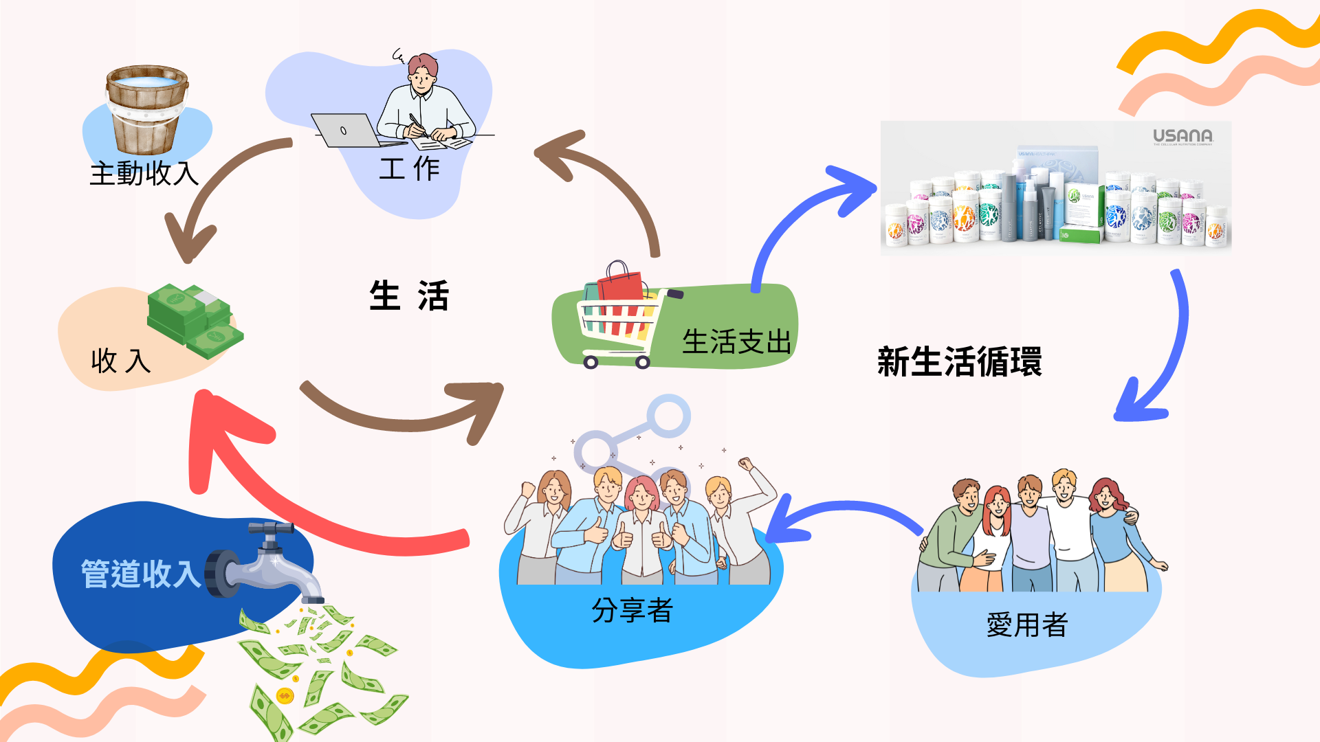 你可以還是透過主動收入來維持生活,但是將生活中一些固定支出的項目,例如:吃保健食品、使用臉部保養品、刷牙洗臉......等等這些生活中本來就要花費的項目,轉換一個品牌到USANA來消費!並且以「好東西和好朋友分享」的心情,幫USANA的產品推廣、分享,邀請更多人來使用好產品,慢慢的你自己就可以透過USANA這個平台,建立起屬於你的消費通路系統!
